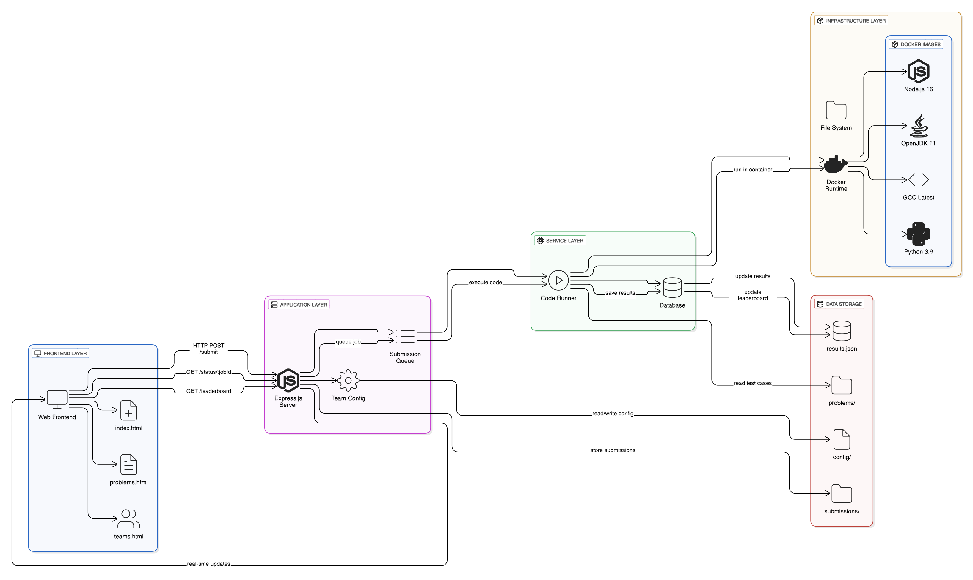 System architecture