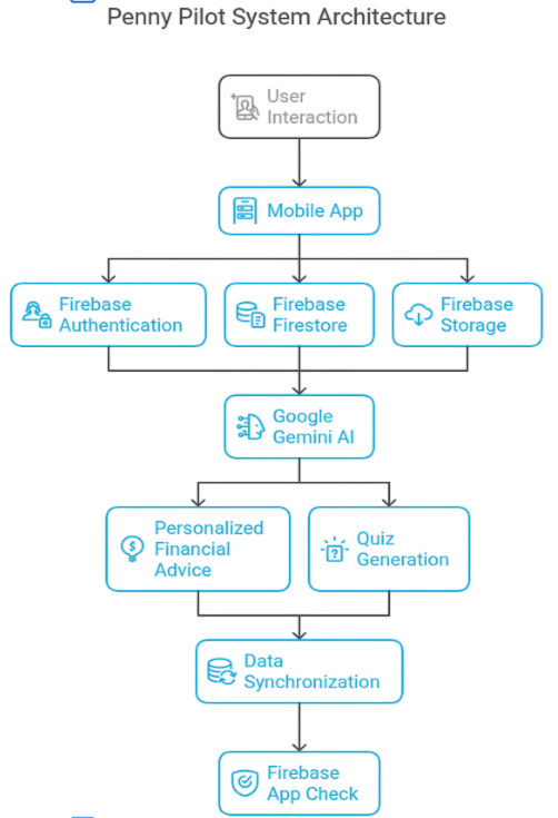 System architecture